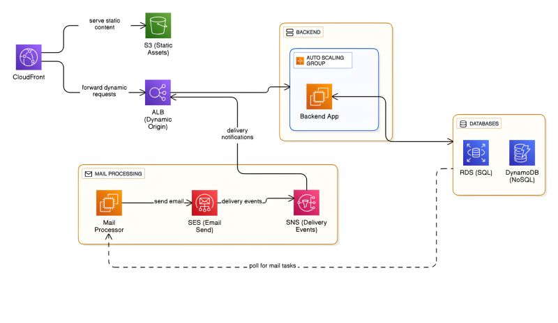 High-Level Architecture of The Bommber